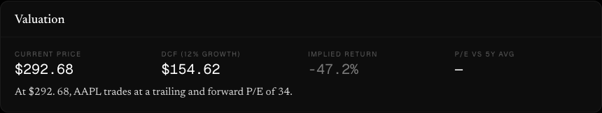 The valuation panel — current price $292.68 against a conservative DCF value of $154.62, an implied return of −47.2%.